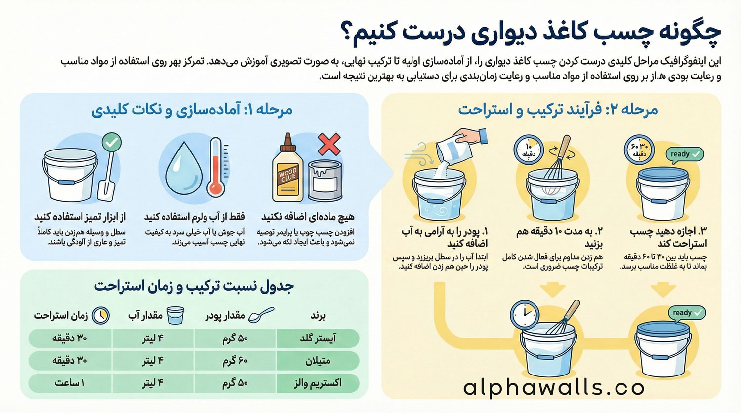 اینفوگرافیک ساخت چسب کاغذ دیواری